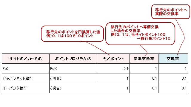 ポイント交換表説明